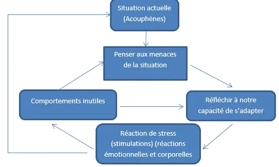 stress et les acouphènes