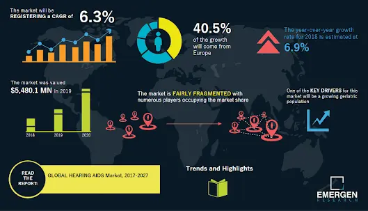 نمو سوق أجهزة السمع العالمي بين 2017-2027