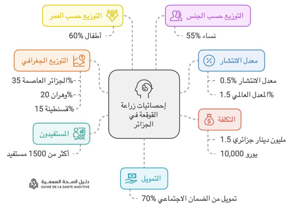 احصائات زراعة القوقعة