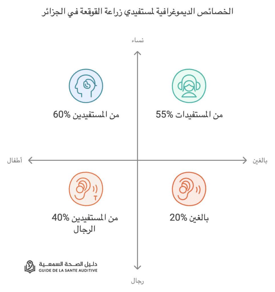 ديموغرافيا زراعة القوقعة