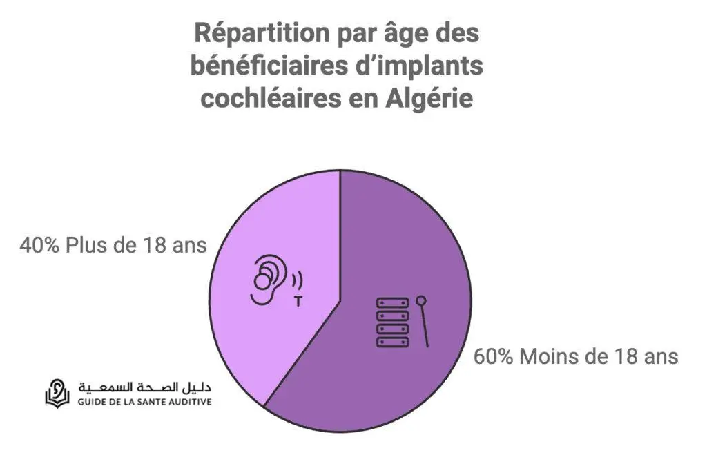 age implant cochleaire