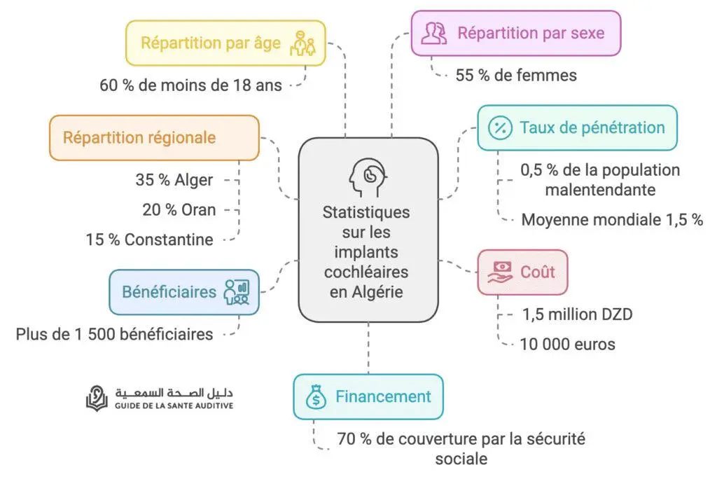 stats implant cochleaire algerie